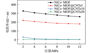 藤蔓结构NiCo-MOF@CNTs复合电极材料制备及性能