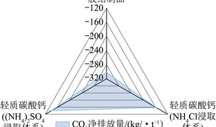 电石渣循环利用碳减排潜力及其生命周期评价研究进展