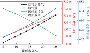 燃煤电厂碳排放绩效核算及影响分析
