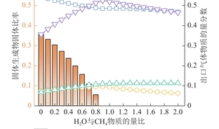太阳能驱动甲烷化学链重整制氢与甲醇合成的储能系统模拟